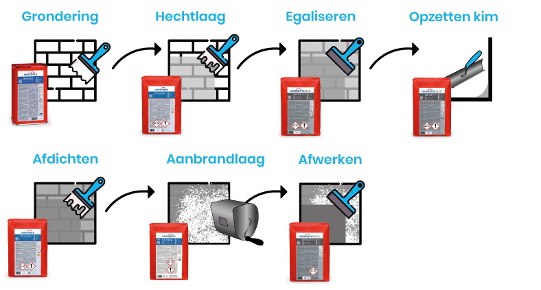 Kelderafdichting uitgelegd in een stappenplan